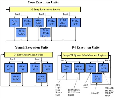 Intel 三代微架構執行單元對比