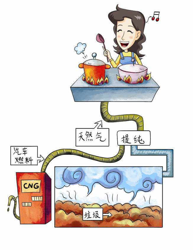 垃圾填埋氣體