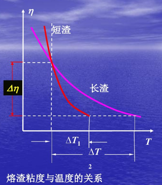 爐渣黏度和溫度的曲線關係圖