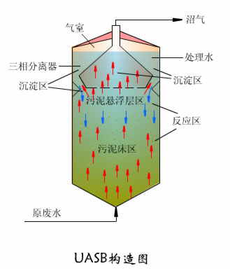 UASB構造圖