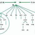 域名級別 域名級別