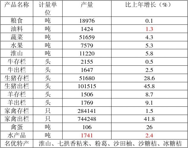 主要農副產品產量情況