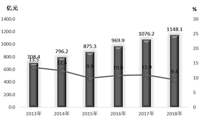 2013年-2018年邢台市社會消費品零售總額及增長速度