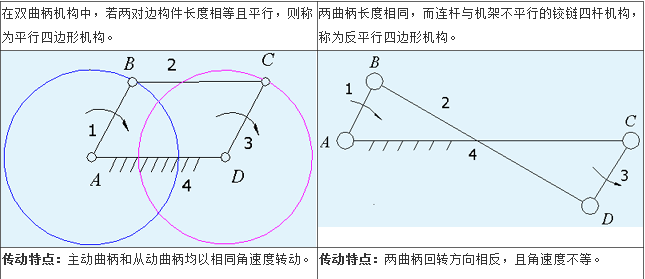 正平行四邊形機構和反平行四邊形機構