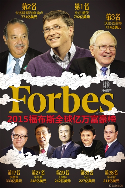 福布斯2015全球富豪榜