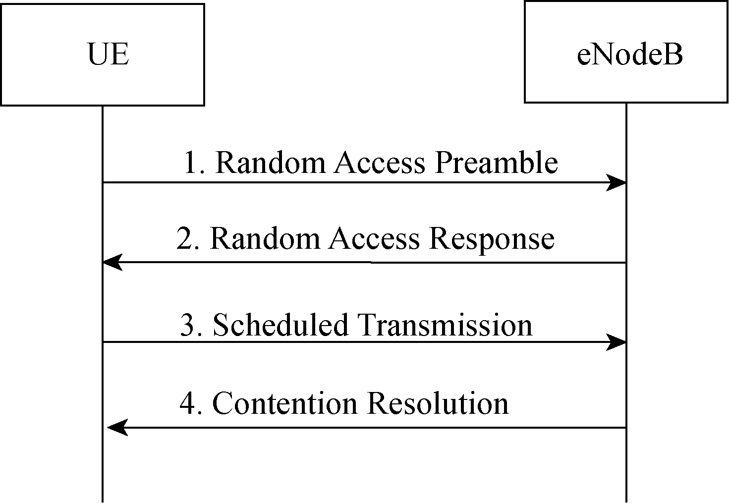 圖5-3  基於競爭的隨機接入流程圖