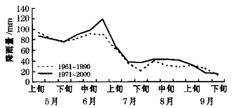 圖3南昌1961—1990年和1971—2000年平均降雨量對比