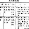 解表劑 解表劑