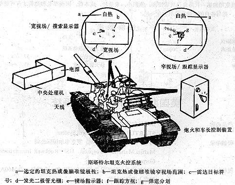 坦克火控系統