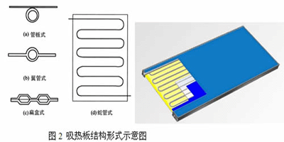 平板太陽能集熱器吸熱板結構形式
