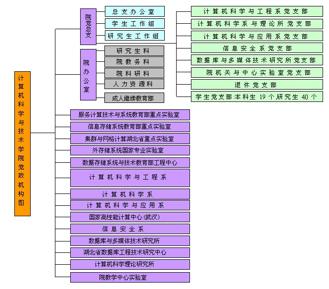 華中科技大學計算機學院組織機構