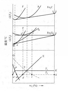 鐵素體、奧氏體及滲碳體在A1點以下的吉布斯自由能狀態圖