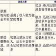 等額本金還款