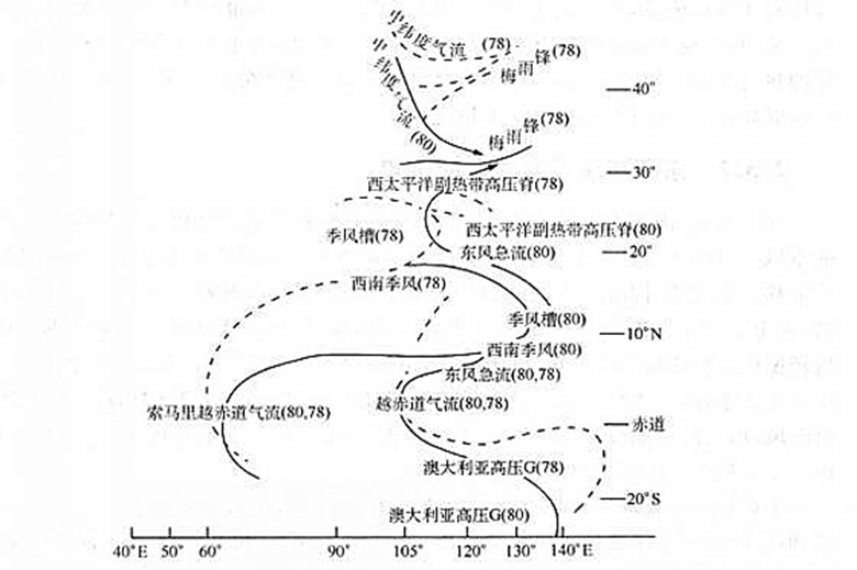 圖1 1980年夏季和1978年夏季東亞季風環流系統綜合圖
