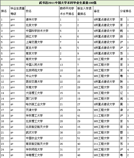 中國大學本科畢業生質量排行榜