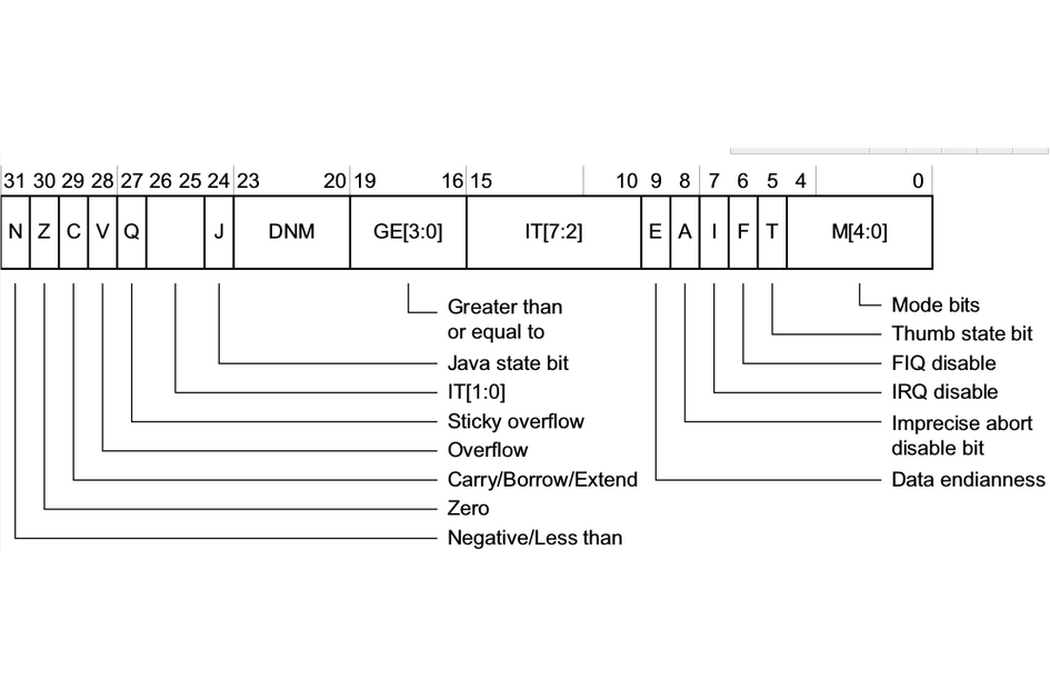 狀態暫存器(CCR(條件碼暫存器)) 狀態暫存器(CCR(條件碼暫存器))