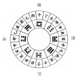 十二方位 十二方位