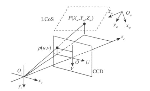 圖3 LCoS和CCD像素坐標系映射示意圖