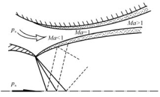 收斂-擴張型引射尾噴管
