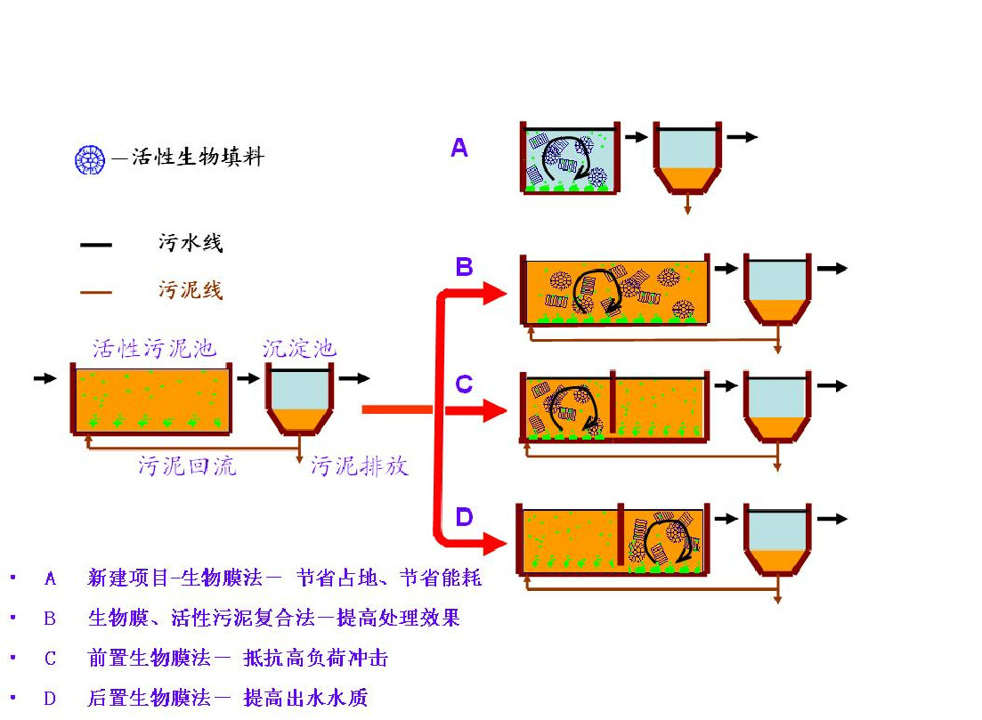 工藝布置形式