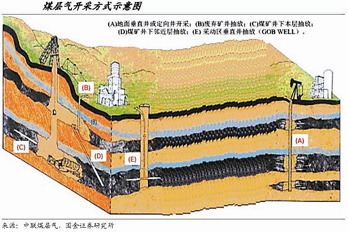 煤層氣開發