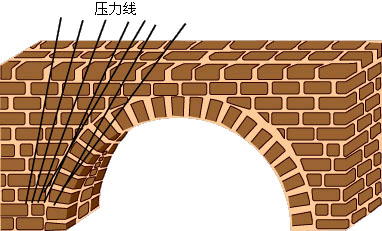 橋樑工程學