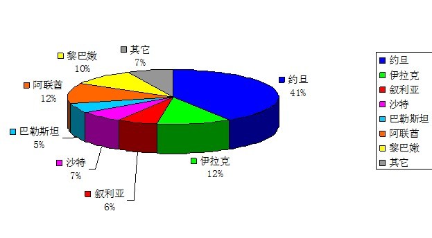 中國（約旦）國際建築材料展