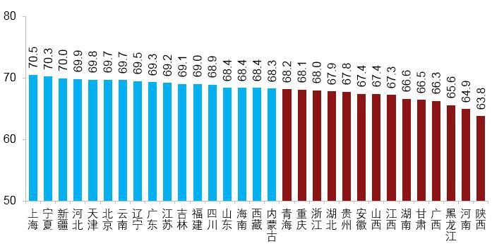2016年各省/自治區/直轄市司法文明指數總分排名