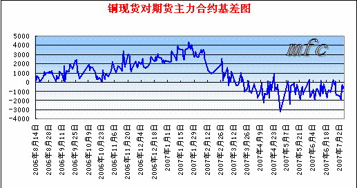 基差交易