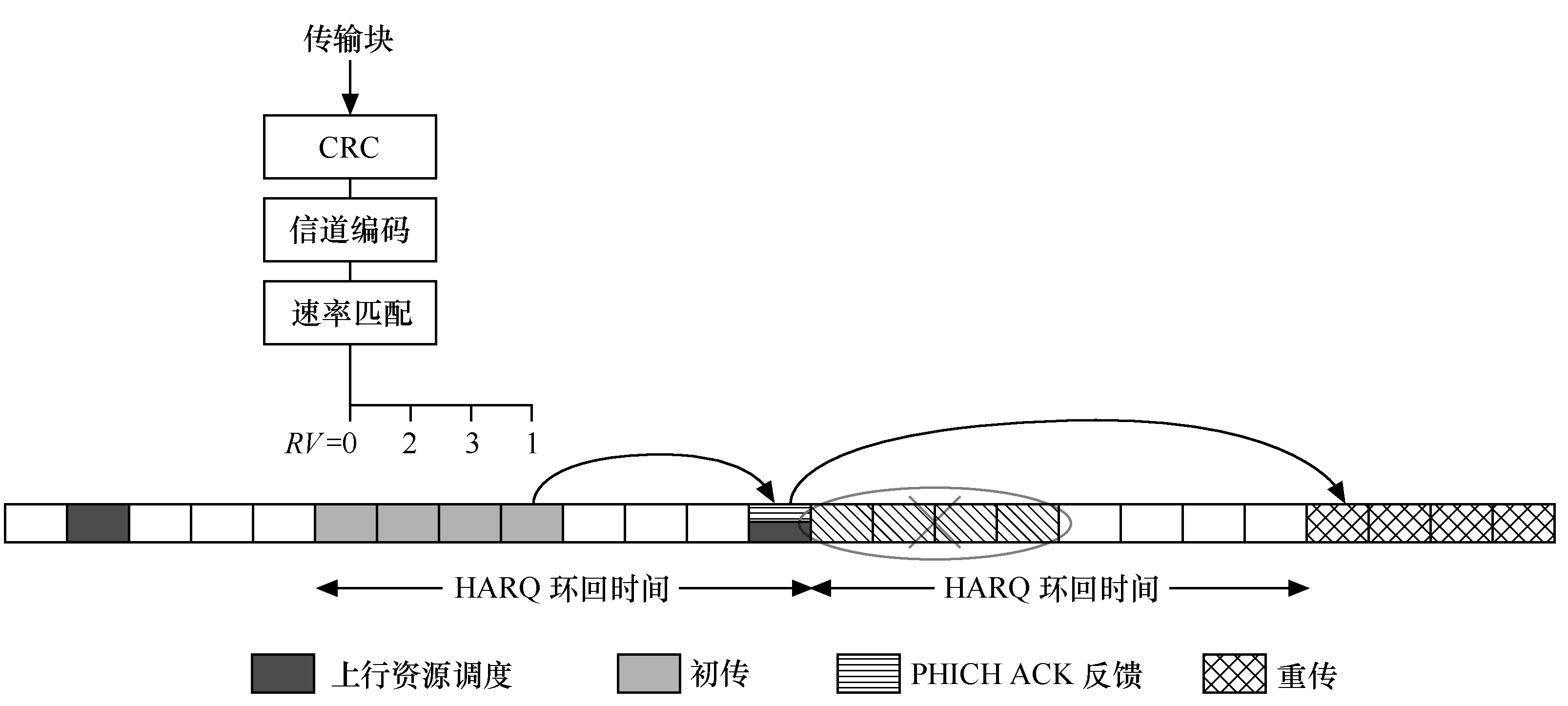 LTE物理層過程