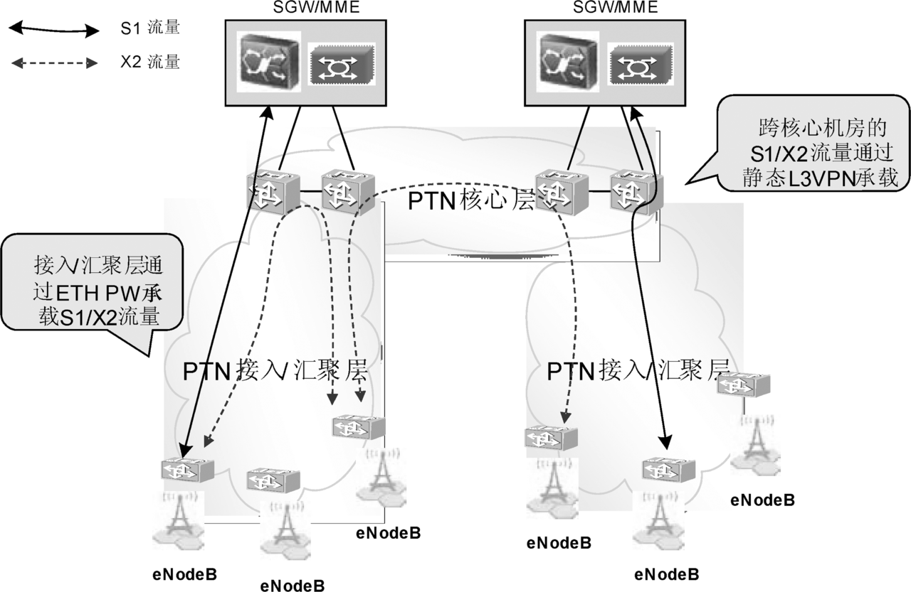 圖4  PTN靜態三層方案承載LTE組網示意圖