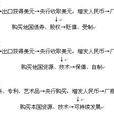 出口替代戰略(出口導向戰略)
