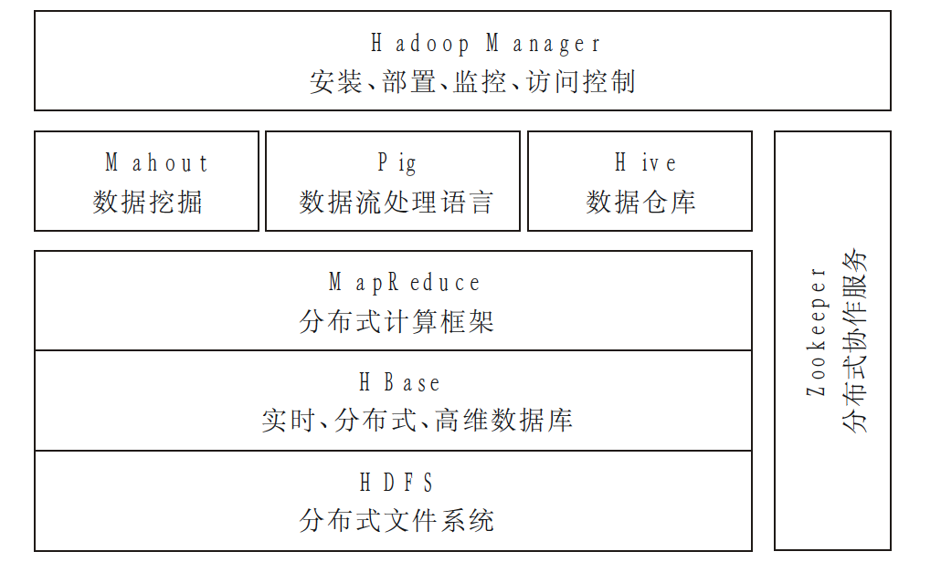 Hadoop 分散式系統架構圖