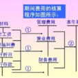 期間費用