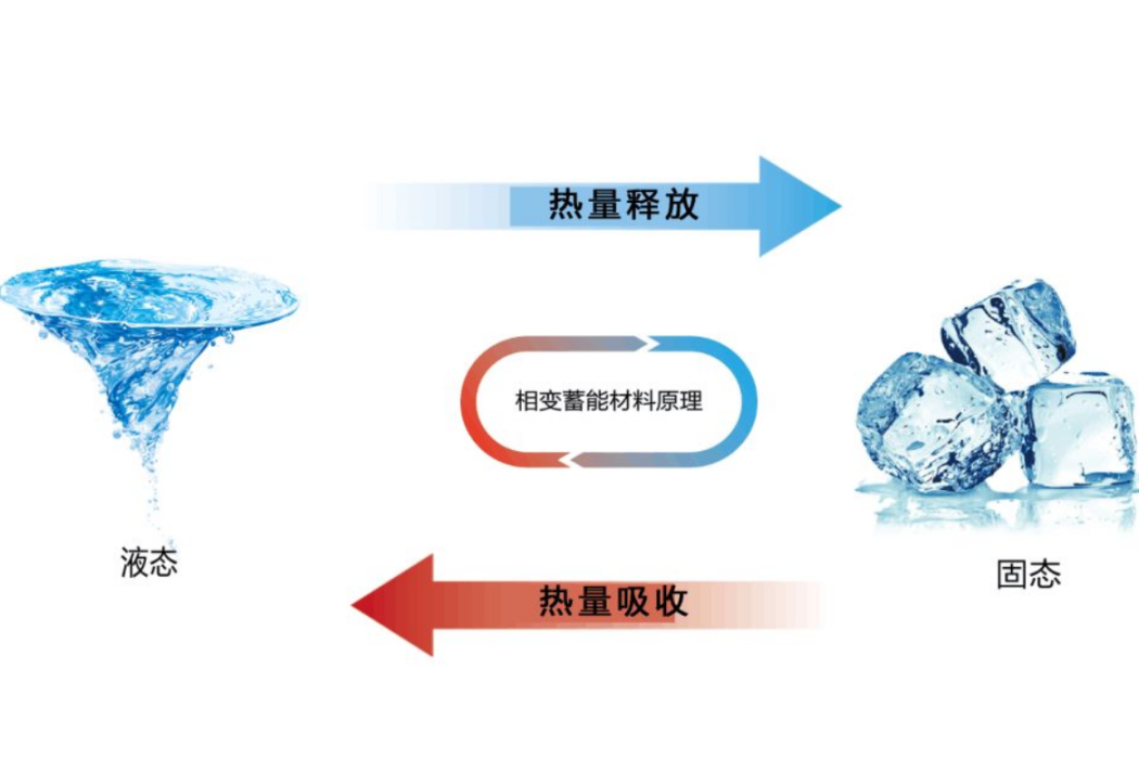 潛熱傳遞 潛熱傳遞