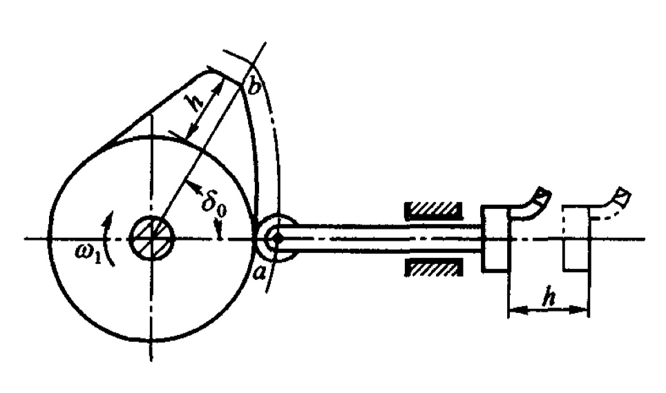 圖2 凸輪機構