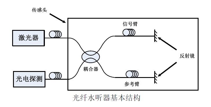 光纖水聽器基本結構