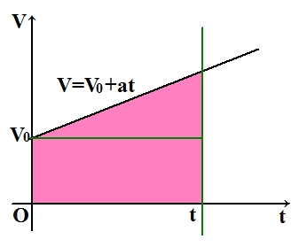 V=V0+at