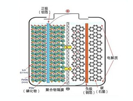 磷酸鐵鋰電池(lifepo4電池)