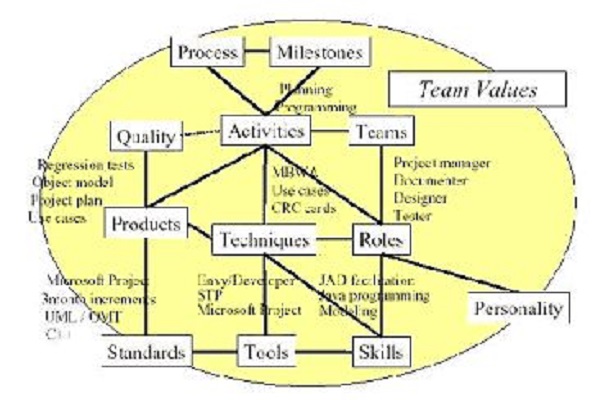 軟體工程模型
