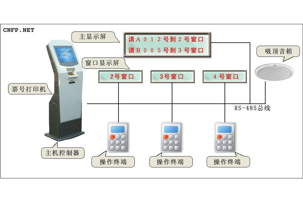 排隊管理 排隊管理