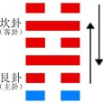 蹇卦(蹇(《易經》六十四卦之一)) 蹇卦(蹇(《易經》六十四卦之一))