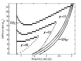 圖2 參數平面( Ψ , βs r) 上同頻全周碰摩解的穩定區域