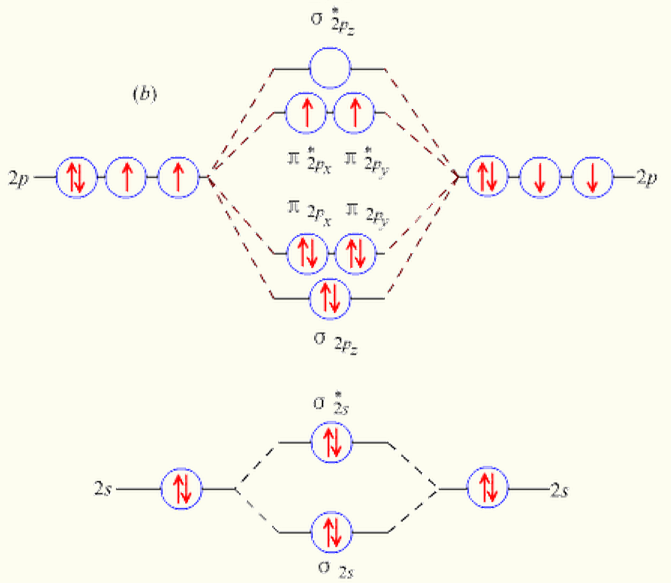 氧氣分子的分子軌道能級圖