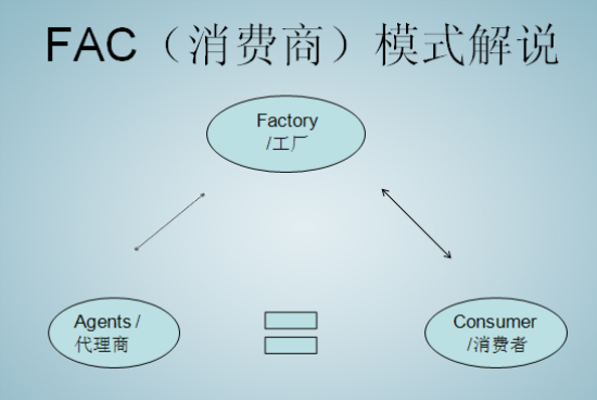 FAC商業模式 FAC商業模式