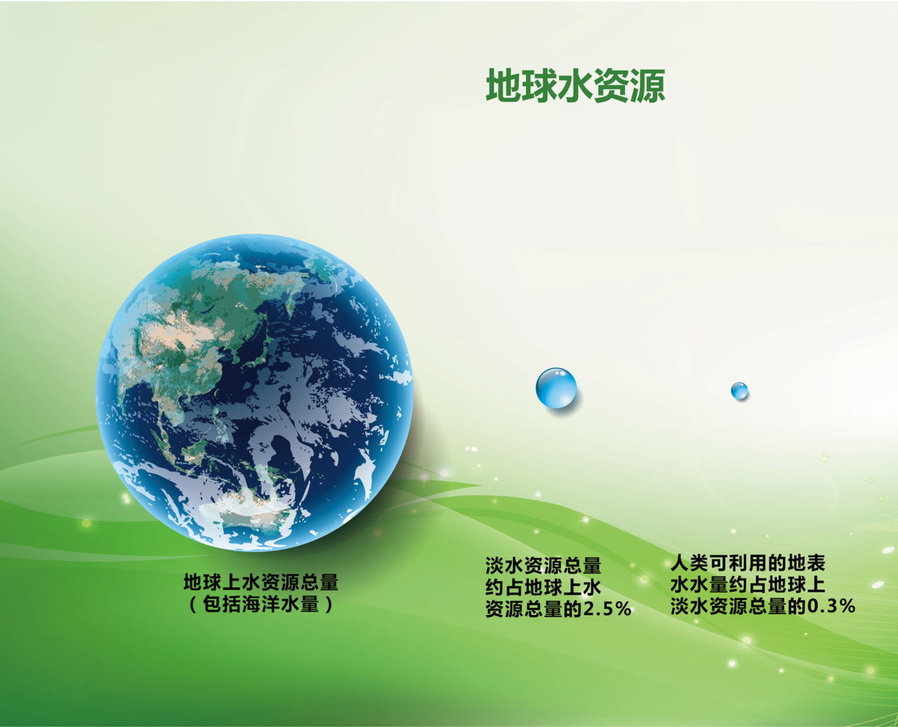地球水資源模型