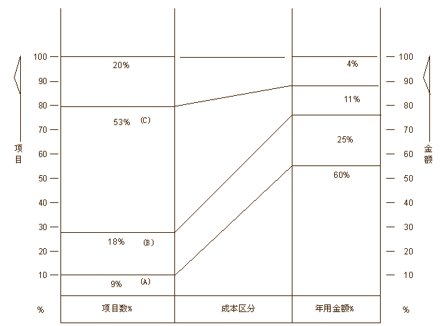 ABC分類法