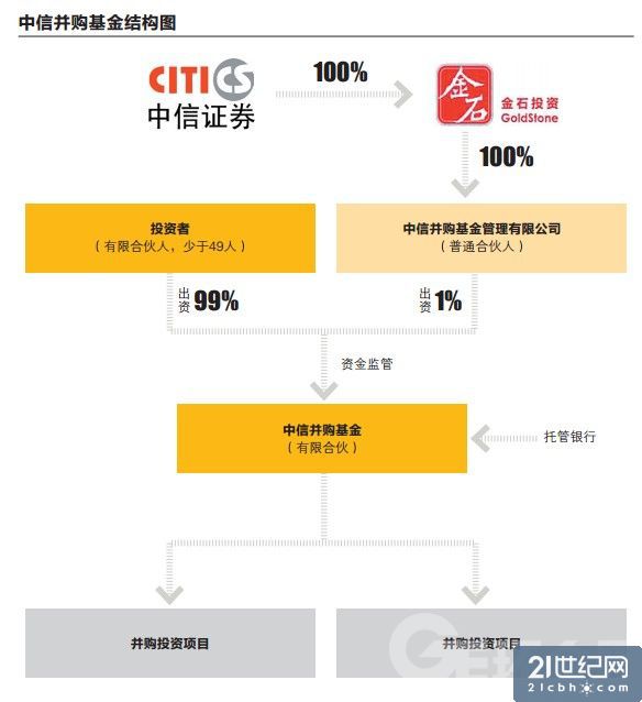 併購基金