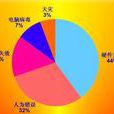 企業信息安全