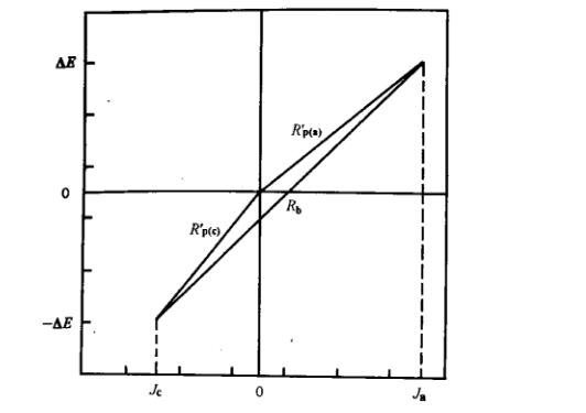 測定線性極化電阻的三種線性化處理示意圖